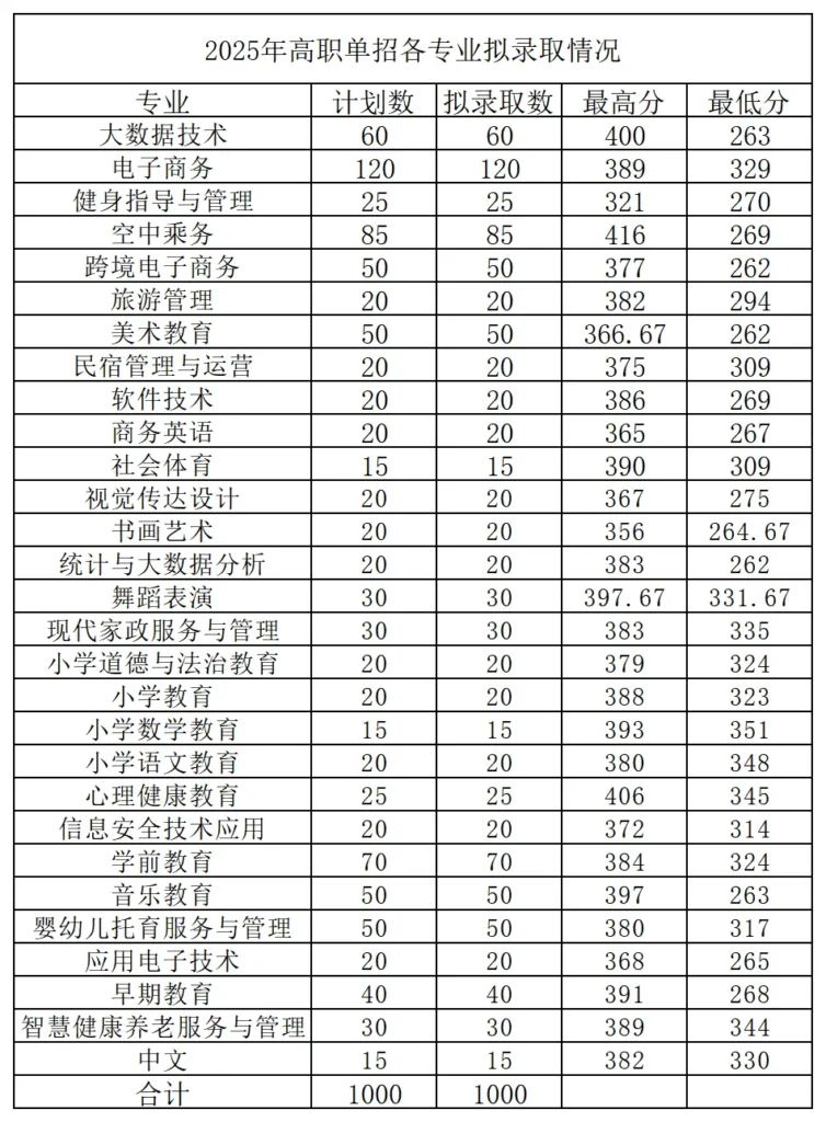 宜春幼儿师范高等专科学校2025年单招各专业录取分数