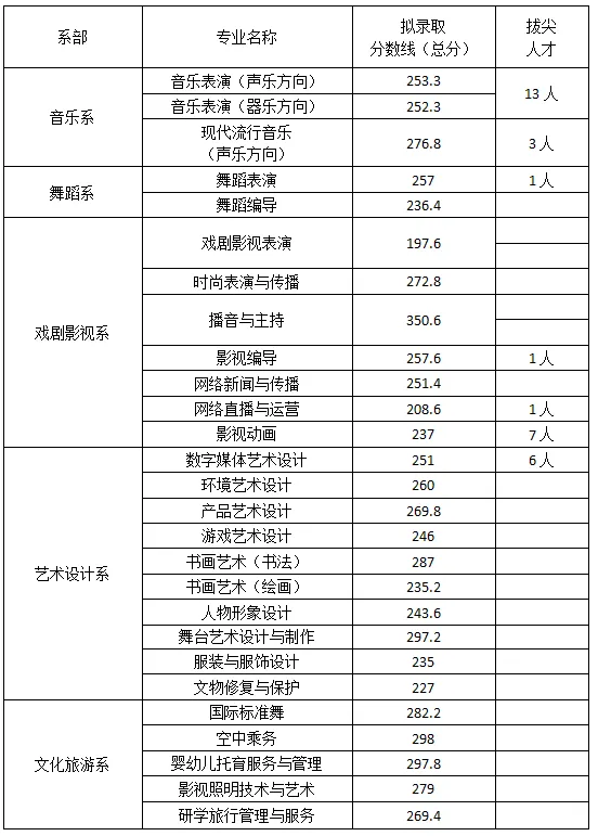 江西艺术职业学院2025年高职单招各专业投档分数线