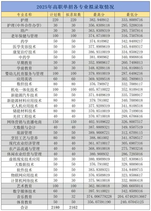 宜春职业技术学院2025年单独招生各专业拟录取分数线