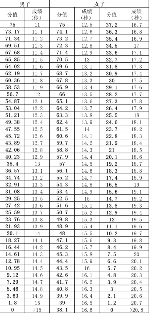 景德镇艺术职业大学高职单招体育类职业适应性测试考试说明