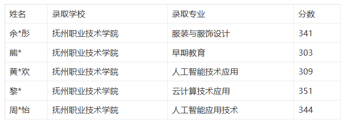 抚州职业技术学院2025年单招录取分数线