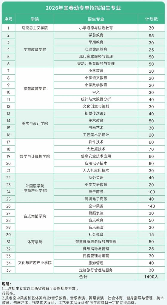宜春幼儿师范高等专科学校2026年单招计划与考试大纲